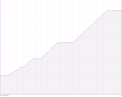 Heap space when using foldl to sum infinite list of Integers